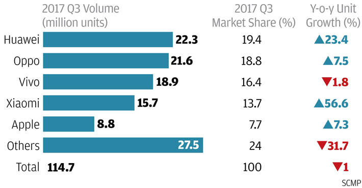 Không phải Apple, 3 hãng smartphone này mới chiếm phần lớn thị trường Trung Quốc 2